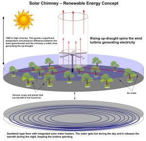 Solar Chimney