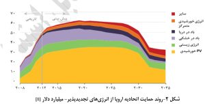 استراتژی های توسعه انرژی تجدید پذیر در دنیا 1