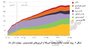 استراتژی های توسعه انرژی تجدید پذیر در دنیا