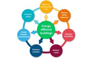 راهکارهای بهینه سازی مصرف انرژی در ساختمان