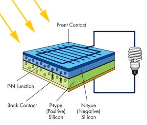 نحوه استفاده از پنل خورشیدی چگونه است؟